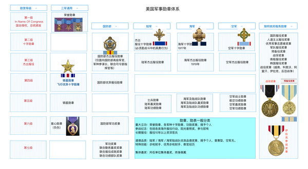 从勋章等级上划分,高级别的勋章主要有以下几类