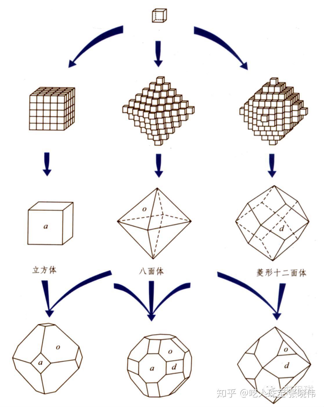 次之的是(110)和(100)方向,分别可以形成菱形十二面体和立方体,以及这