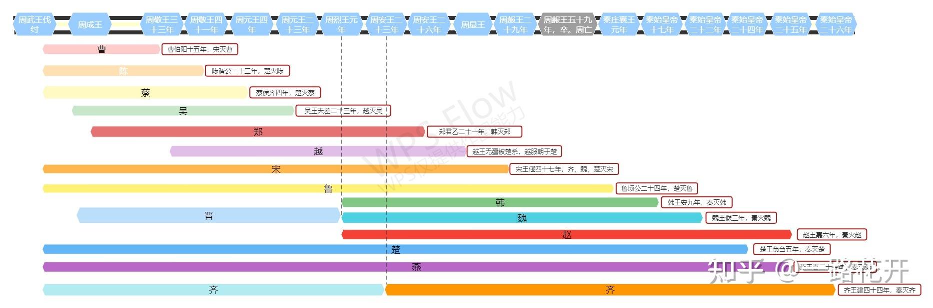 周诸侯国（六）——周王朝各诸侯国生命周期： - 知乎