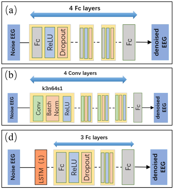 网络(b)简单cnn(d)rnn图(a)全连接网络包含四个隐藏层,激活函数为relu