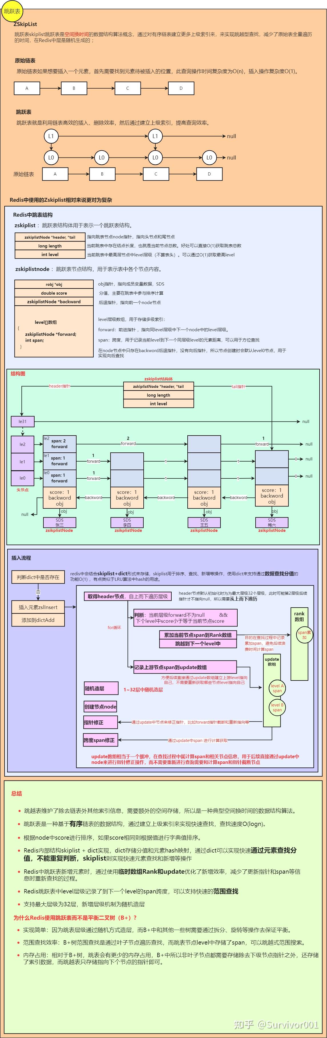 Redis进阶底层原理- ZSkipList原理- 知乎