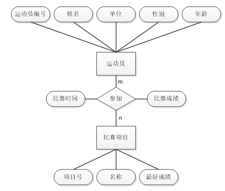 ①試畫出er圖,並註明屬性和聯繫類型.