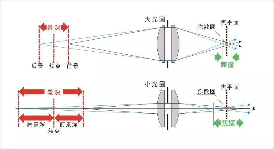 光圈和景深的关系