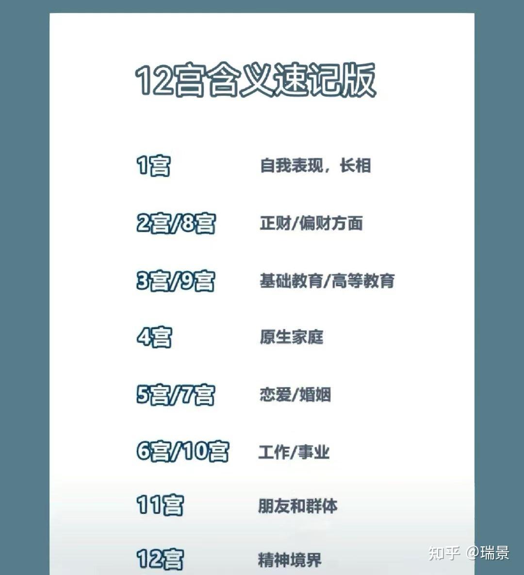 星盘秒懂:星盘12宫的宫位含义 - 知乎