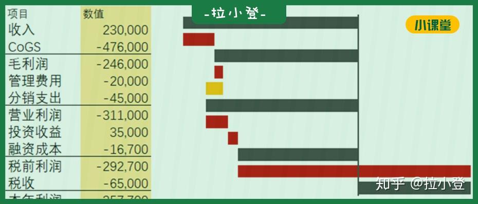 小课堂:如何用Excel制作,财务损益表瀑布图 - 知乎