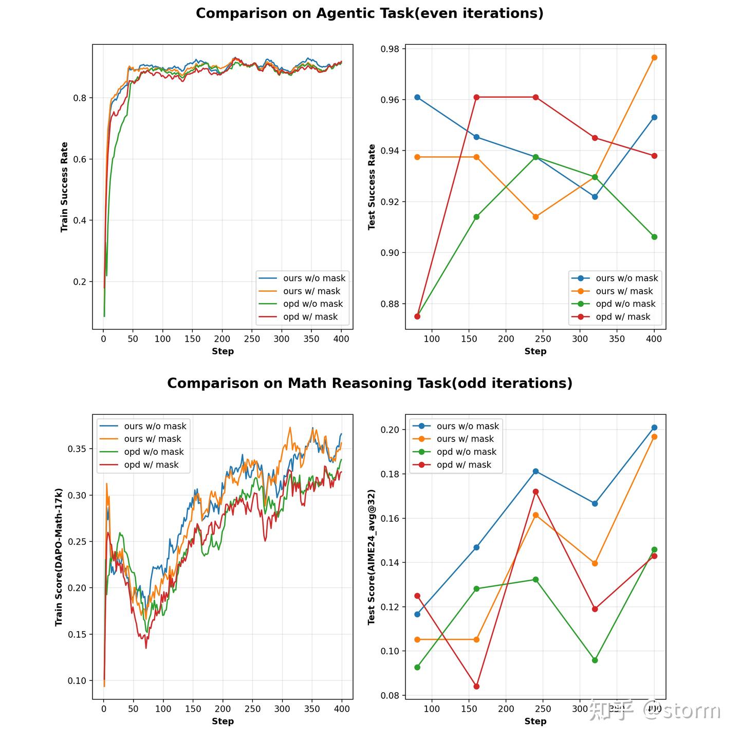 图 6(b). 多任务训练下的结果。上:ALFWorld 的训练与测试成功率;下:数学任务上的训练分数(DAPO-MATH-17k)与测试分数(AIME24 average@32)。