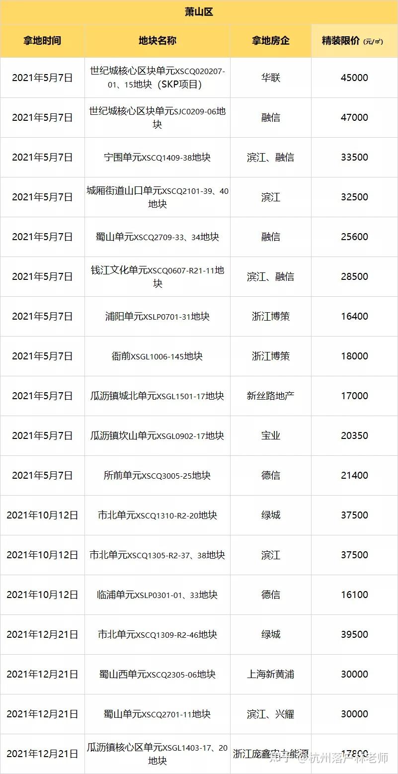 2022年杭州的房价已一清二楚！最全板块限价图请收好 - 知乎