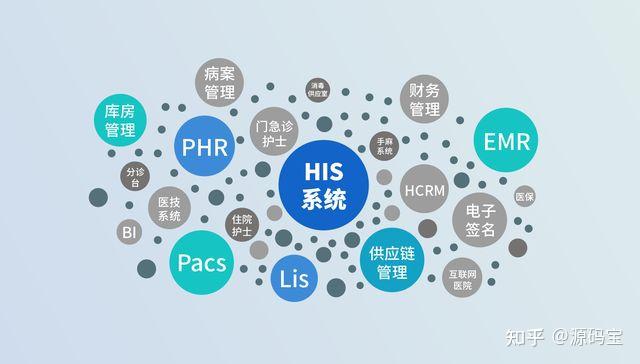从门诊到住院:一套成熟的云HIS系统如何实现全院业务流程数字化 - 知乎
