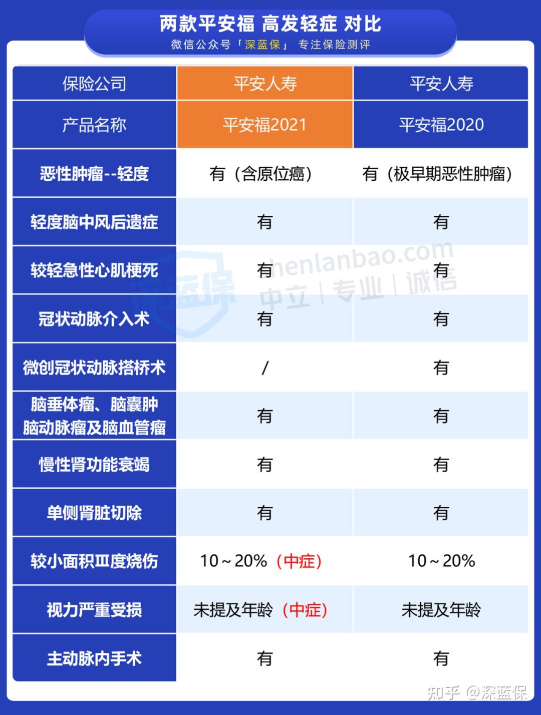 平安2021重疾險重磅升級哪款最值得買平安福2021平安六福守護百分百21