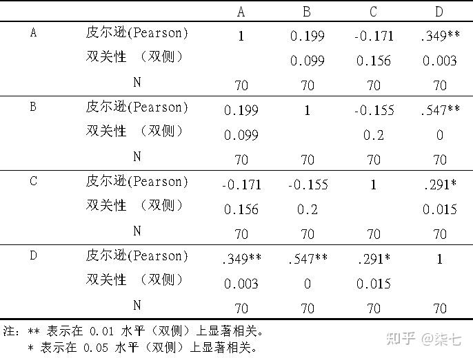 用spss制作pearson皮尔逊相关性表格