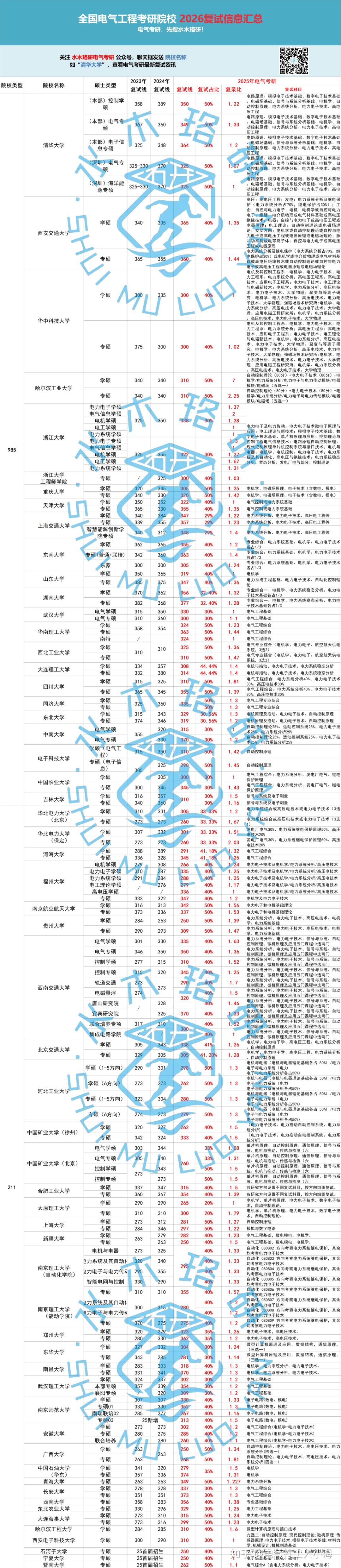 2张图带你汇总电气考研院校复试信息！ - 知乎
