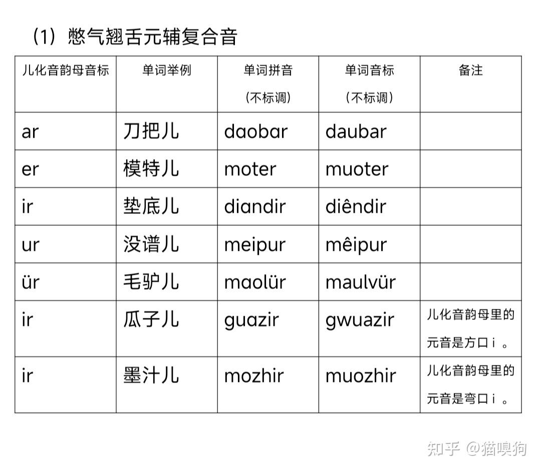普通话发音原理(23)——儿化音 - 知乎