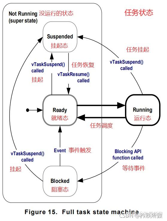 Freertos Api FreeRTOS记录(二、FreeRTOS任务API认识和源码简析) - 知乎