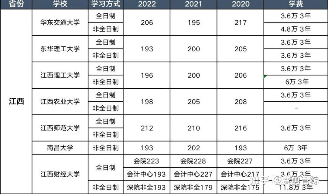独家分析|2022江西地区MPAcc院校解读(建议收藏) - 知乎