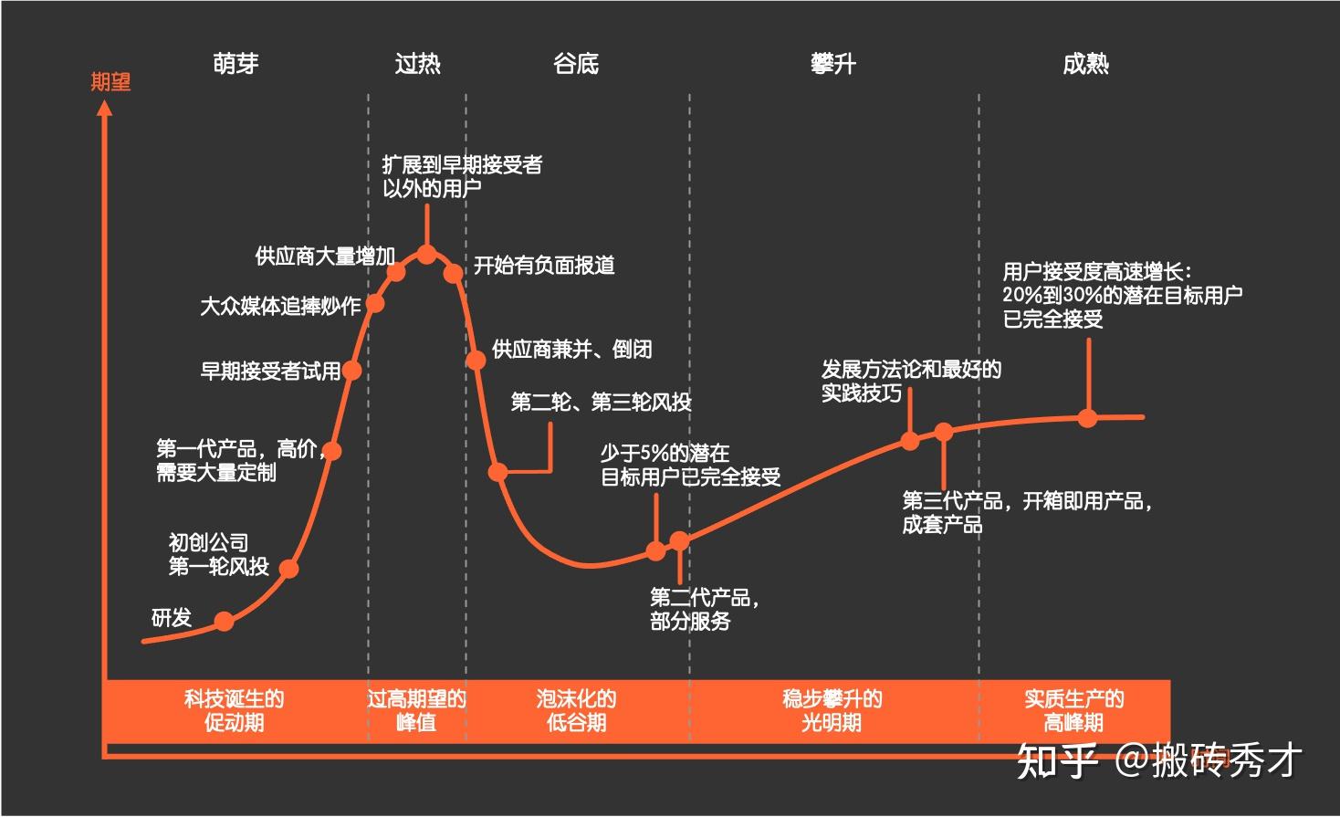 (图四:高德纳(gartner)咨询公司技术成熟度曲线,版权:gartner)在「bim