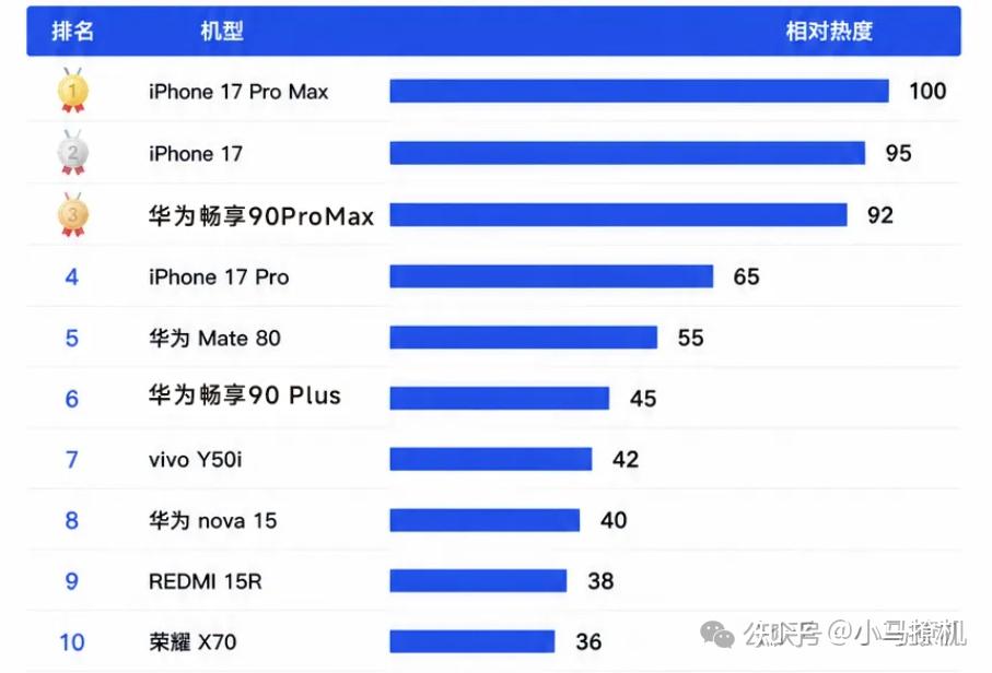华为“暴力”刷榜 ，小米遗憾无缘前五！
