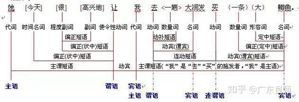 三张图让你明白语文句法结构 - 知乎