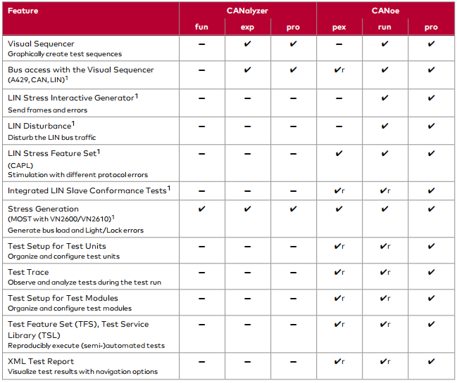 CANoe与CANalyzer工具的区别 知乎