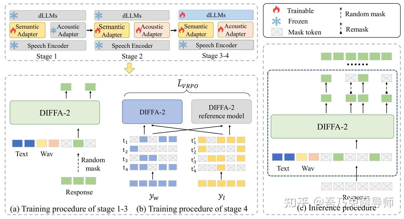 DIFFA-2: A Practical Diffusion Large Language Model for General Audio ...