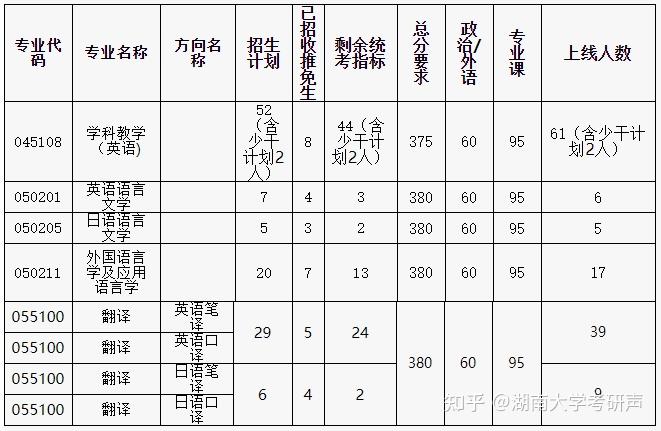 湖南大學外國語學院2022年碩士研究生複試錄取工作實施細則