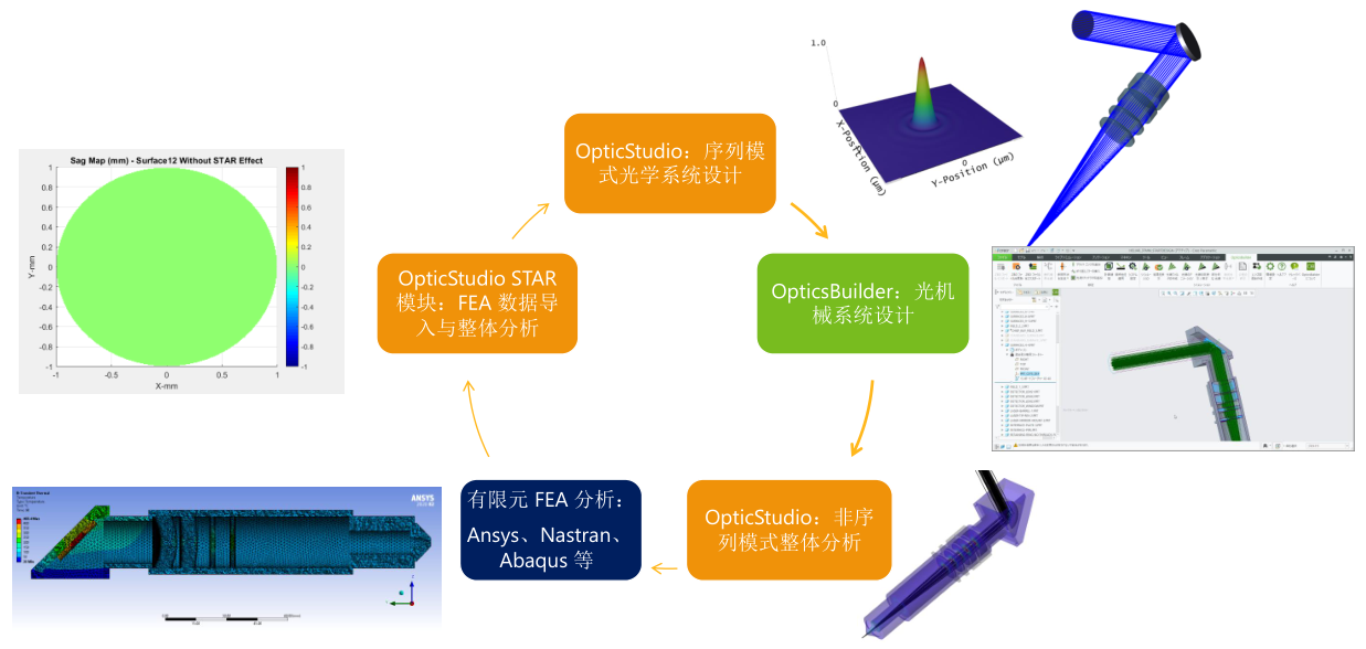 Ansys Zemax STAR Ansys zemax star