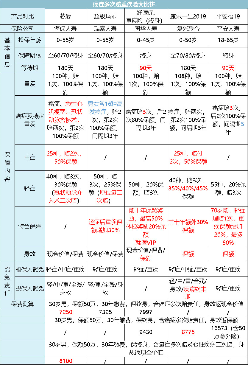 多次赔付终身重疾险