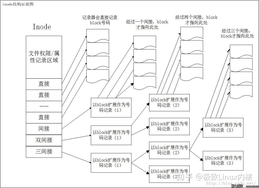 浅析Linux标准的文件系统(Ext2/Ext3/Ext4) - 知乎
