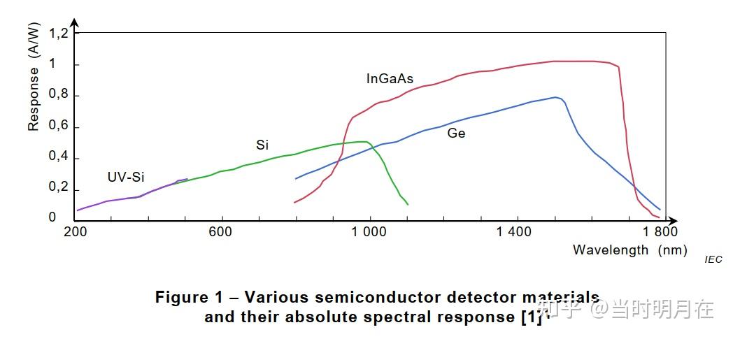 IEC TS 60904-13:2018 中文版© IEC 2018（光伏EL的测试要求） - 知乎
