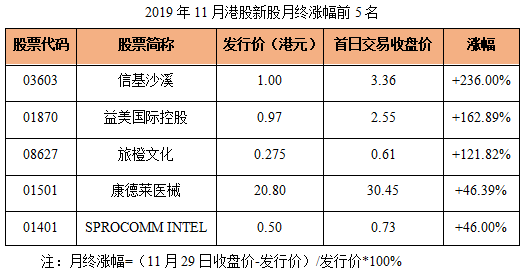 2019年11月港股ipo行情总揽阿里霸气回归新股王成就巅峰之月