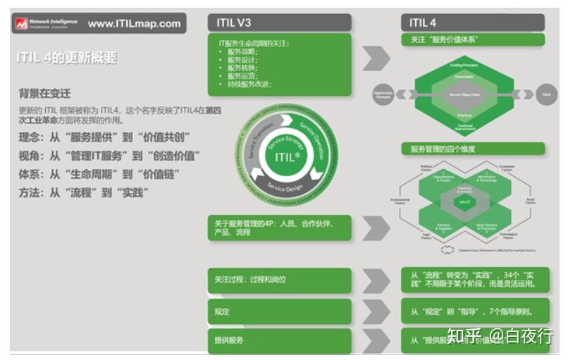 itil4的更新概要