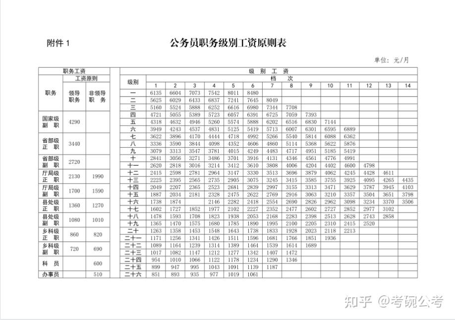 最新薪级工资一览表图片