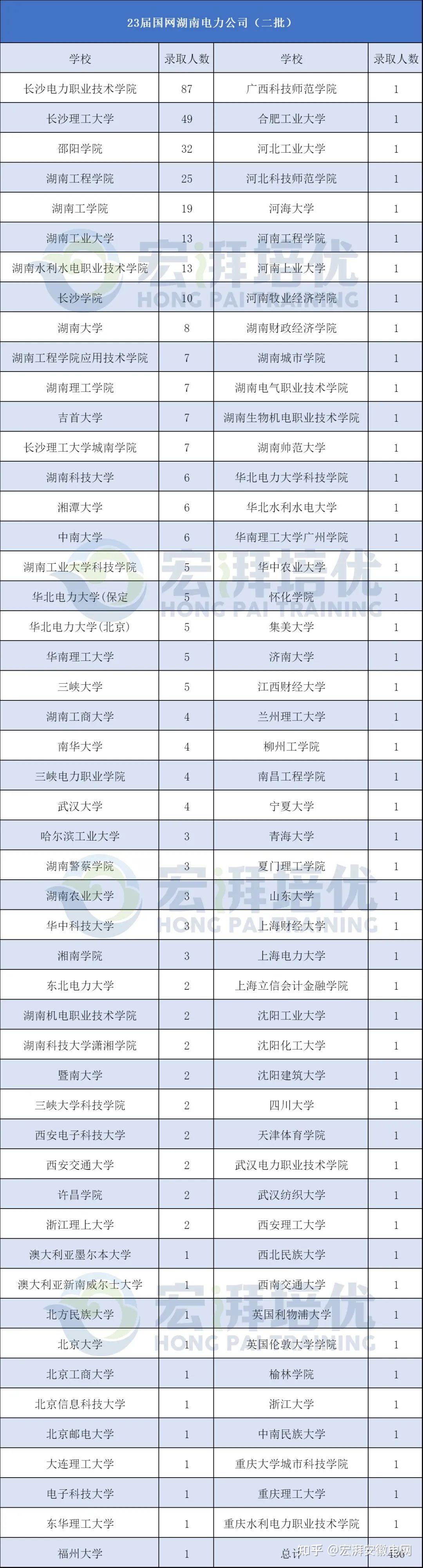 必收藏！国家电网23二批公示各省份录取院校汇总 知乎