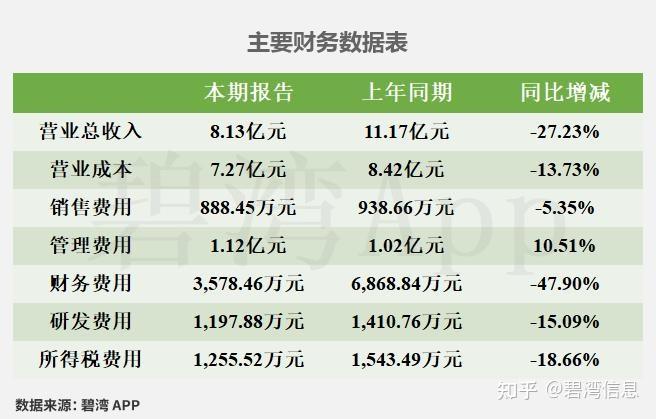 拓日新能(002218)2025年三季报深度解读：主营业务利润由盈转亏导致净利润由盈转亏 - 知乎