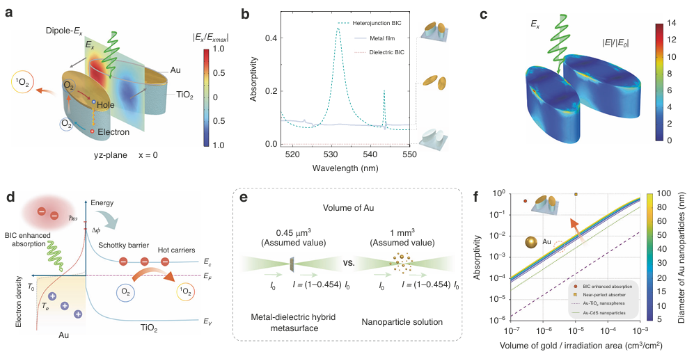 Ffff R 清华大学柳强教授、付星教授团队最新Light: science & applications:准连续域束缚态超表面实现快速、局域化的单线态氧 ...