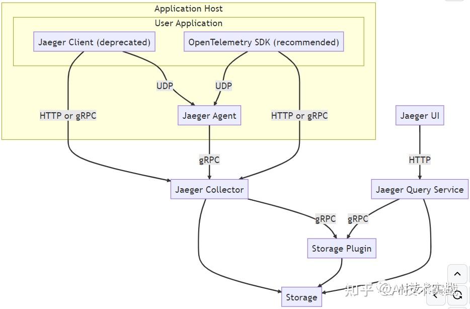 Jaeger Core Jaeger数据存储及链路查询原理解析 - 知乎
