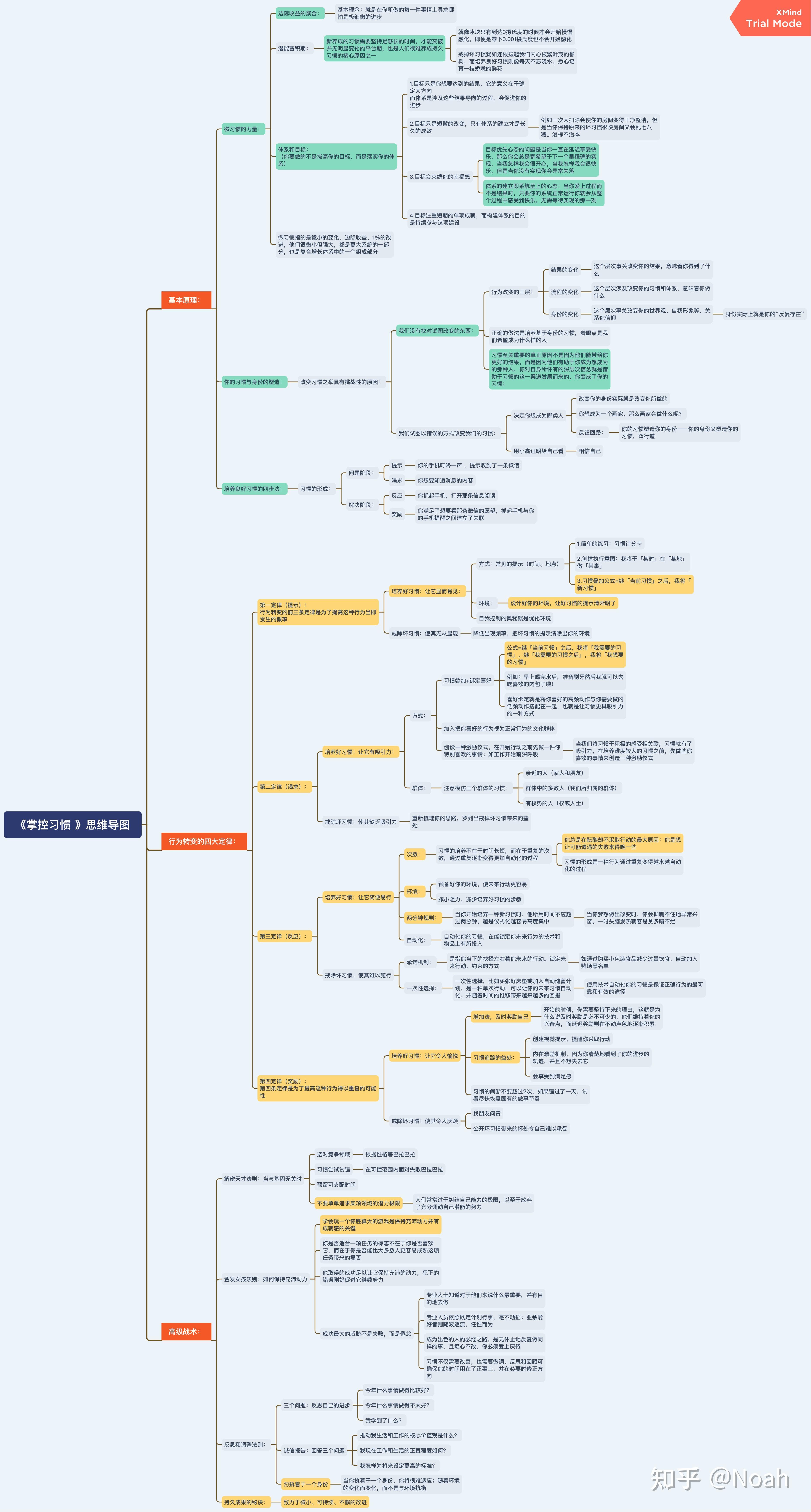 掌控习惯读书笔记思维导图举例运用