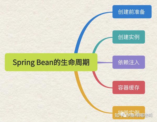 一图带你领略Spring Bean的生命周期全过程 知乎