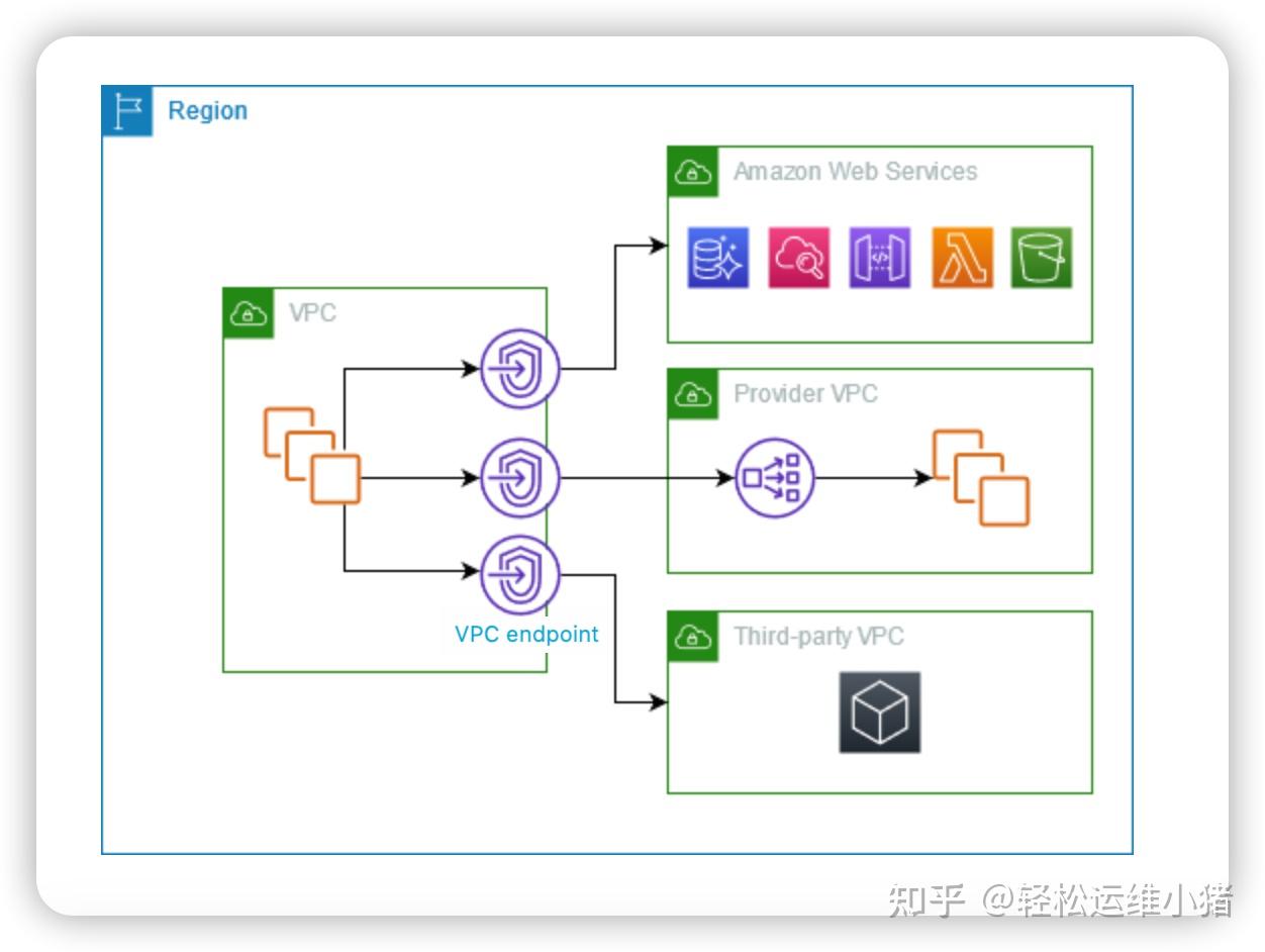 使用 AWS PrivateLink 访问 Amazon S3 - 知乎
