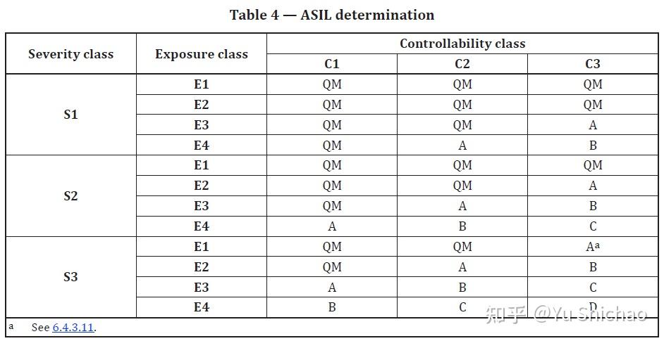 汽车安全完整性等级 ASIL(Automotive Safety Integrity Levels) - 知乎