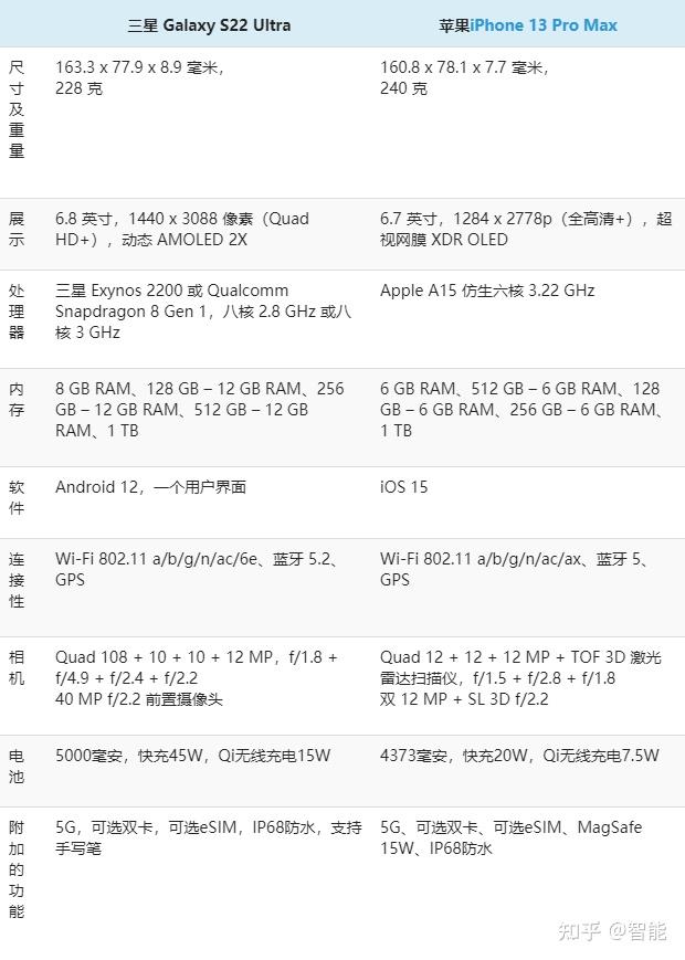 手机功能比较:三星 galaxy s22 ultra 与 iphone 13 pro max