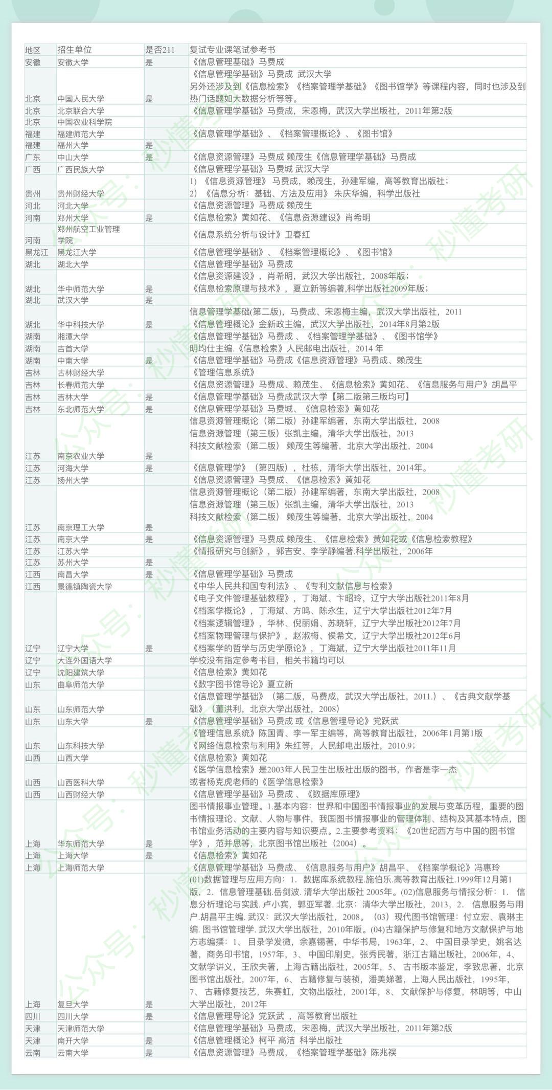 2021考研50所图书情报硕士考研院校复试笔试参考书汇总 - 知乎