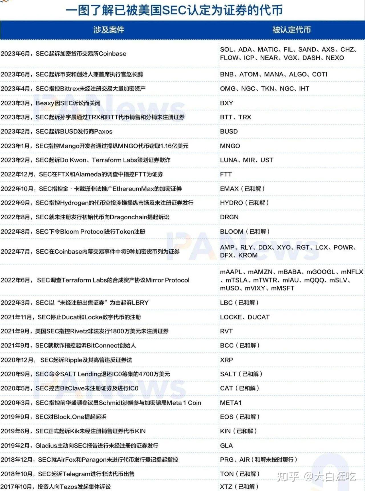 SEC就是缺钱！将全球crypto交易所指控完才肯罢休- 知乎