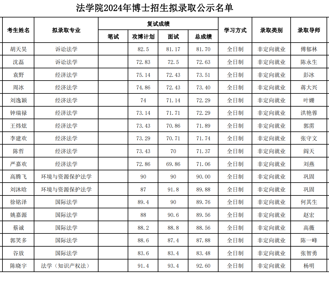 北京大学2024年博士招生拟录取名单 - 知乎