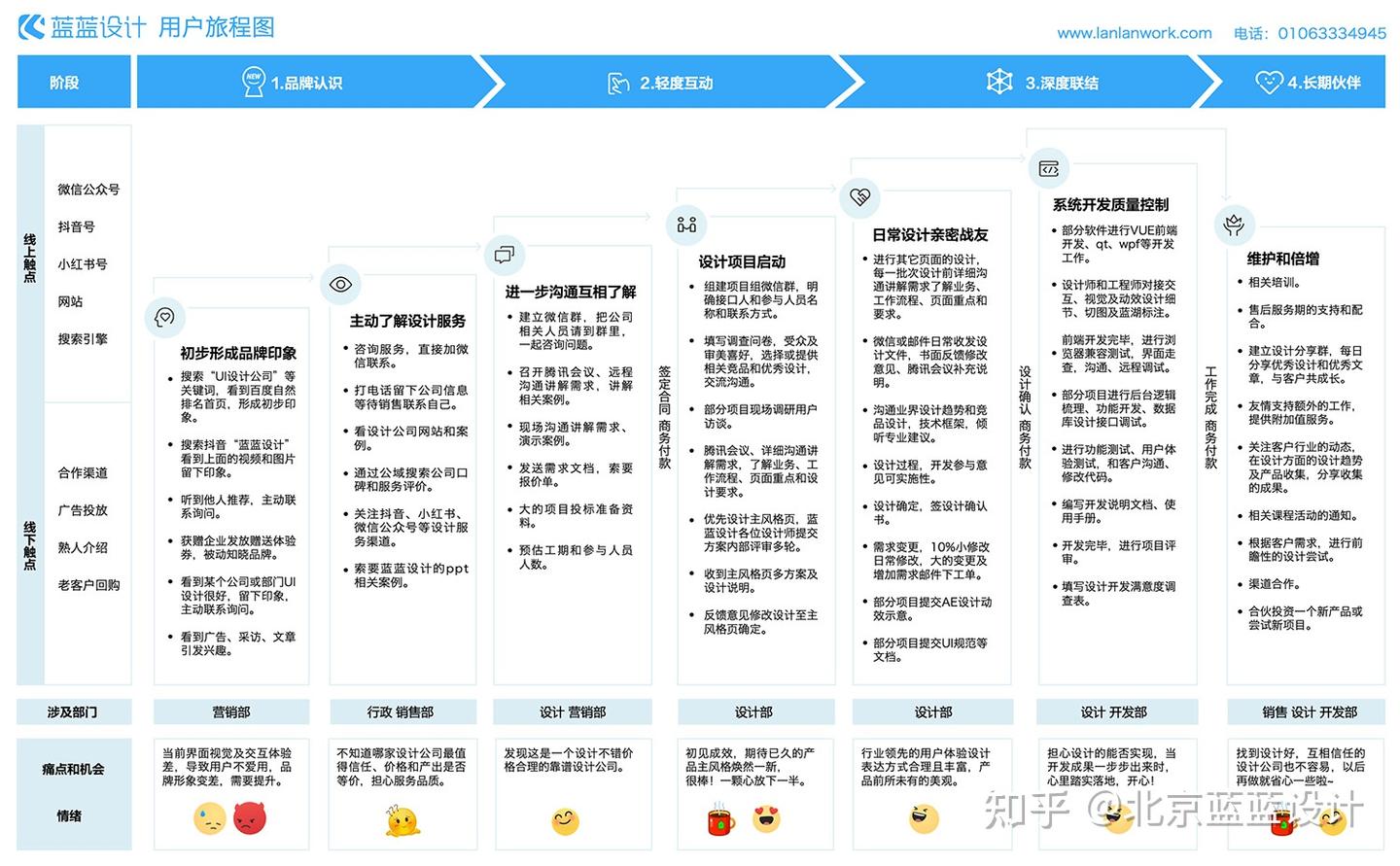 设计随笔:如何画用户旅程图? - 知乎