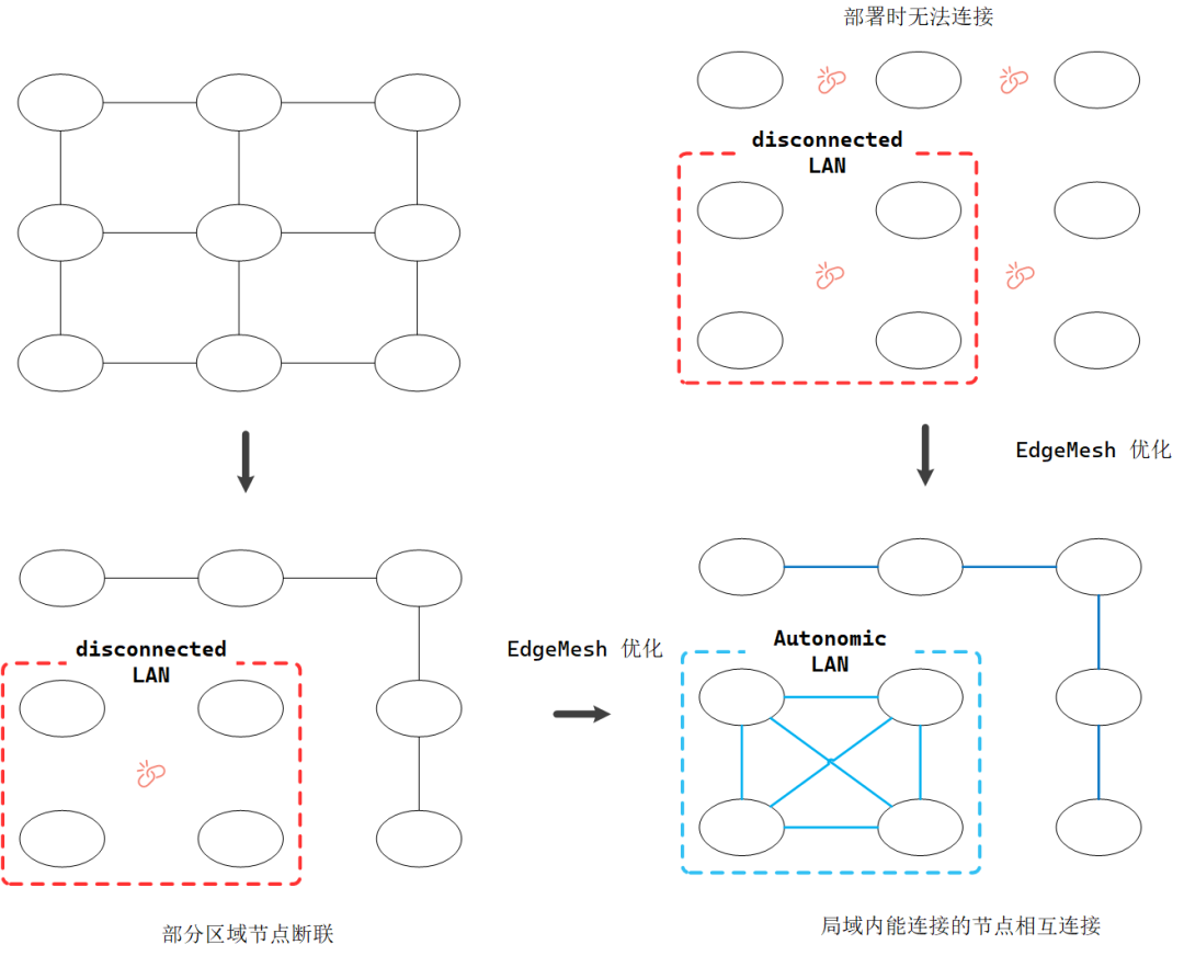 深度解析KubeEdge EdgeMesh 高可用架構