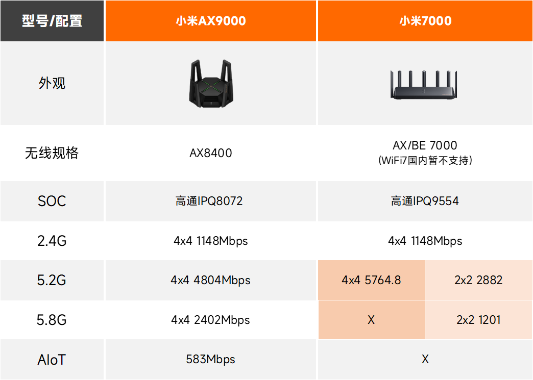 800元内强无敌?小米路由器7000全面详细测评及ax9000对比
