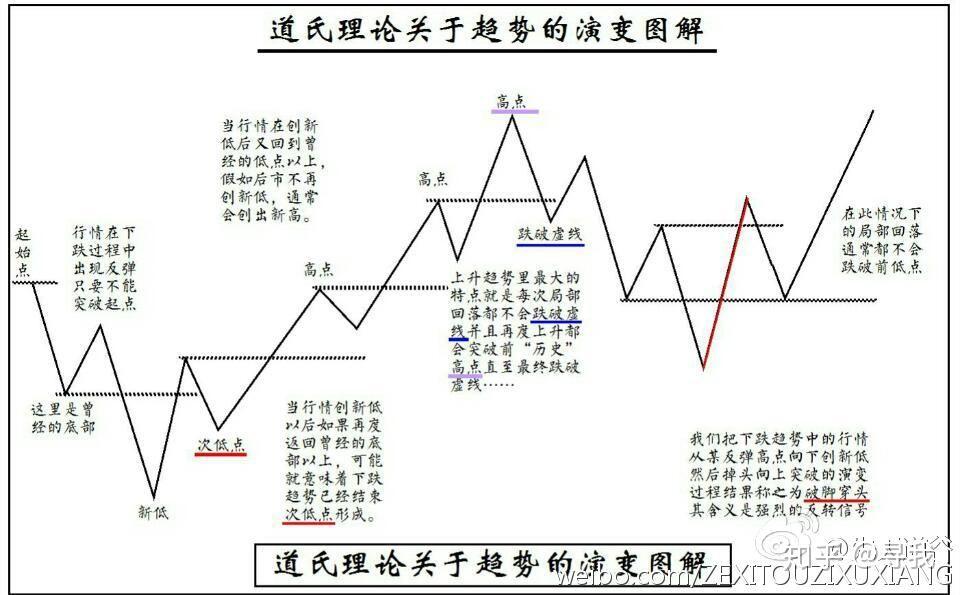 2019年,请好好学习《道氏理论》