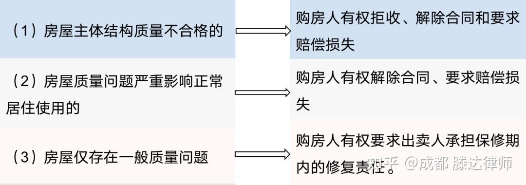 降价潮下的房屋纠纷争议解决(三)| 关于退房的那些法律事儿(下) - 知乎