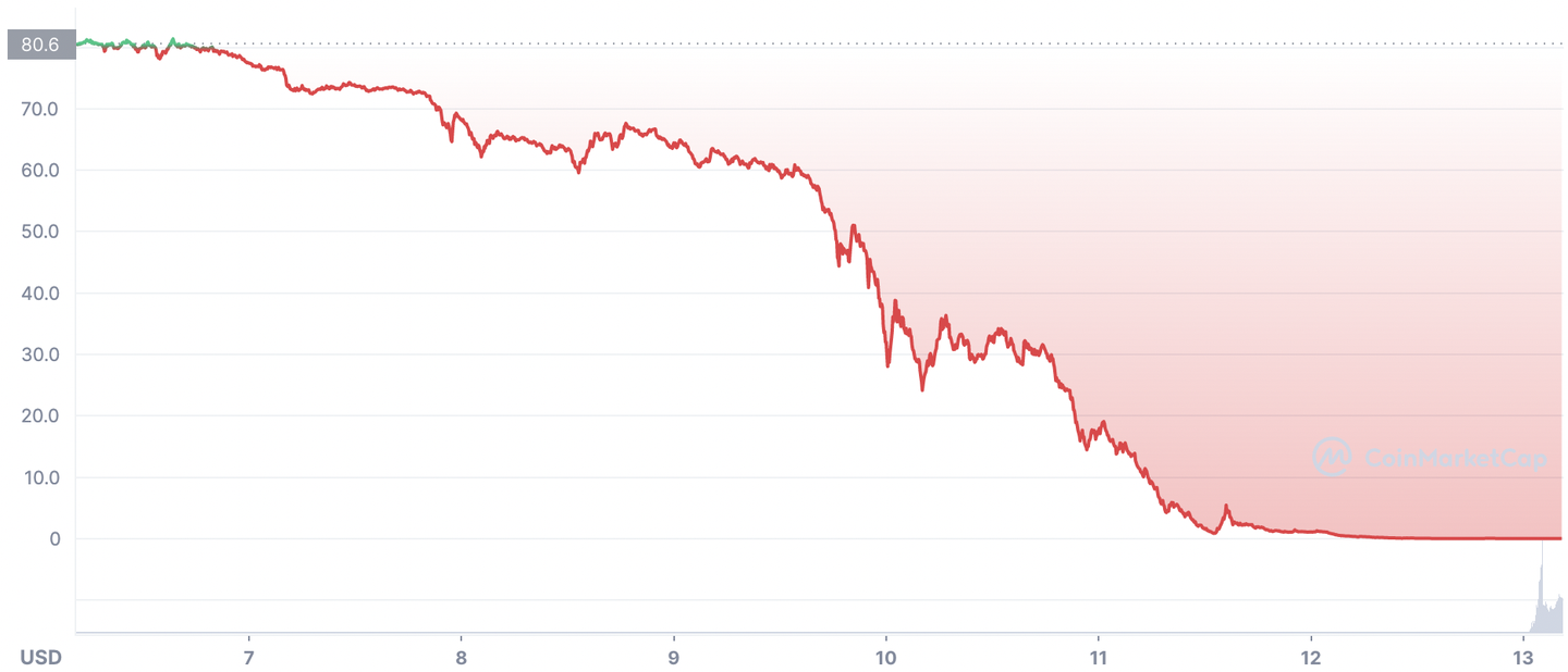 算法稳定币暴雷！Luna价格清零，2小时蒸发50亿美元- 知乎