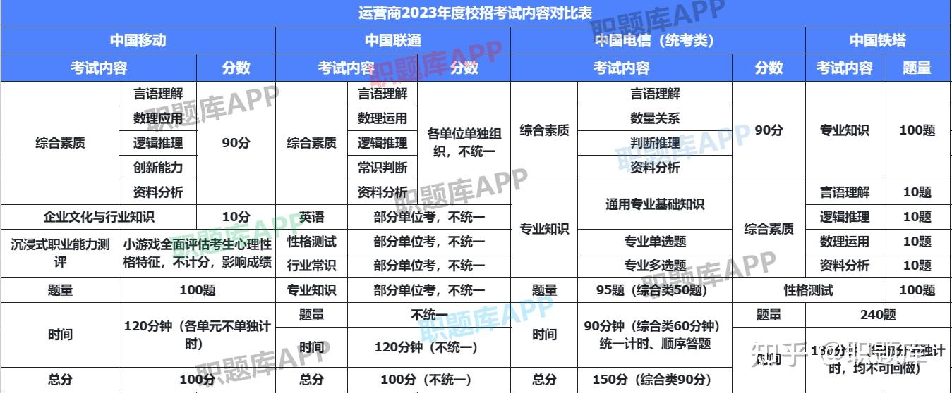 运营商中国移动2024秋招笔试考试攻略来了！（含移动、联通、电信、铁塔等）附备考资料！ - 知乎